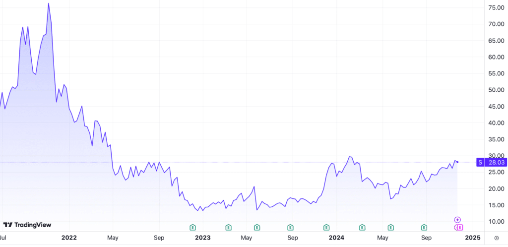 5 Year Price Chart